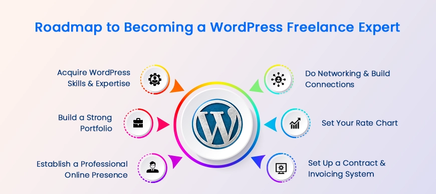 Becoming a Successful WordPress Freelancer in India<div class="yasr-vv-stars-title-container"><div class='yasr-stars-title yasr-rater-stars'
                          id='yasr-visitor-votes-readonly-rater-eba6a127839a6'
                          data-rating='5'
                          data-rater-starsize='16'
                          data-rater-postid='48'
                          data-rater-readonly='true'
                          data-readonly-attribute='true'
                      ></div><span class='yasr-stars-title-average'>5 (1)</span></div>