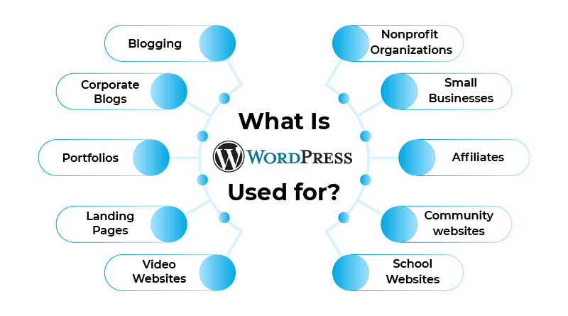 what-is-wordpress-used-for